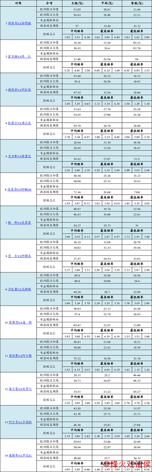 胜负彩26009期：欧洲投注比例、网友调查与欧赔综合分析