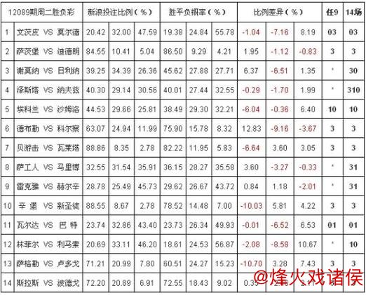 胜负彩26009期：欧洲投注比例、网友调查与欧赔综合分析