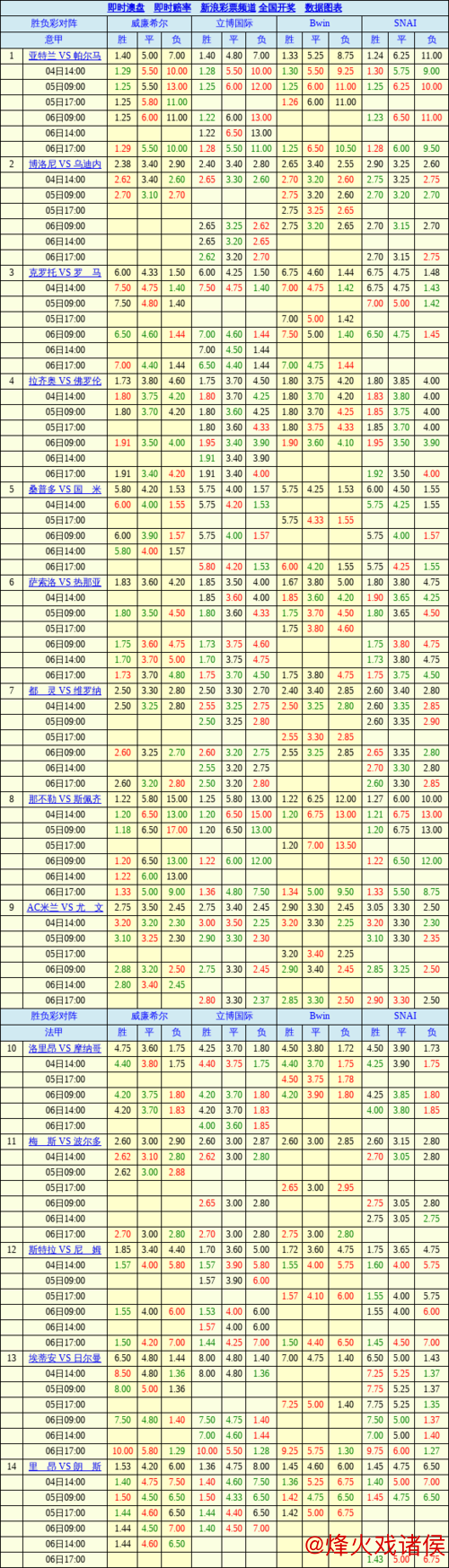 胜负彩26010期欧洲四大机构最新动态 (09:00)