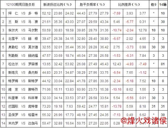 胜负彩26010期：欧洲投注比例、网友调查与欧赔综合分析
