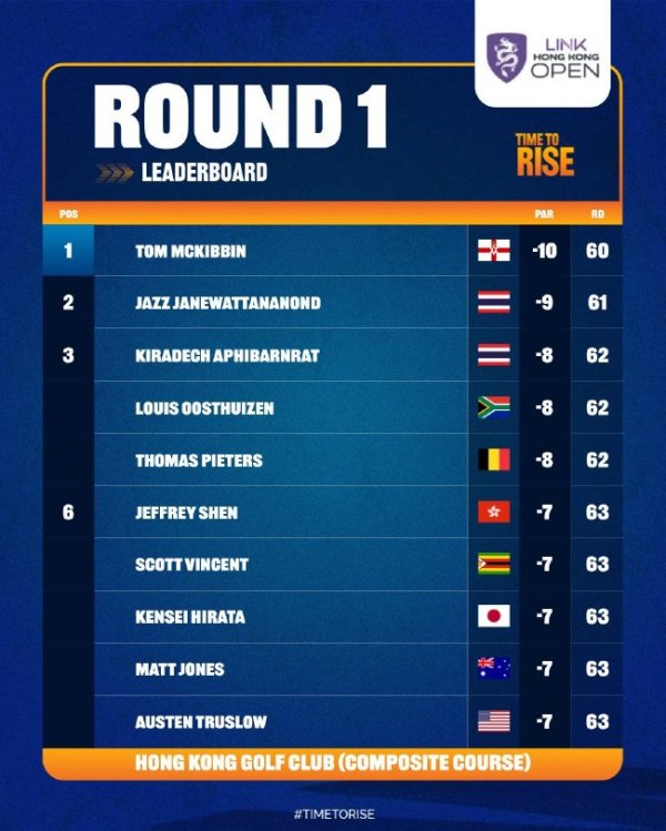 九游娱乐app 麦基宾60杆领先亚巡香港公开赛首轮 丁文一T