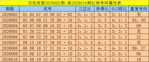 九游娱乐官网 011期三少双色球预测奖号：三区比奇偶比重号分