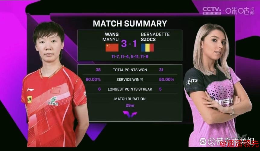 澳门冠军赛首日王曼昱3-1斯佐科斯 赢新周期首秀 澳门冠军赛首日王曼昱3-1斯佐科斯 赢新周期首秀